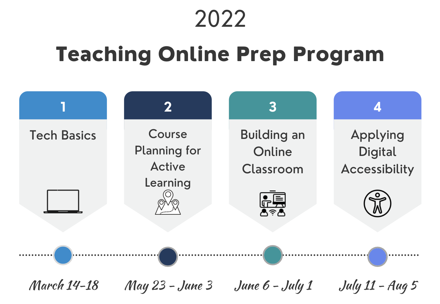 4 modules of TOPP in 2022.